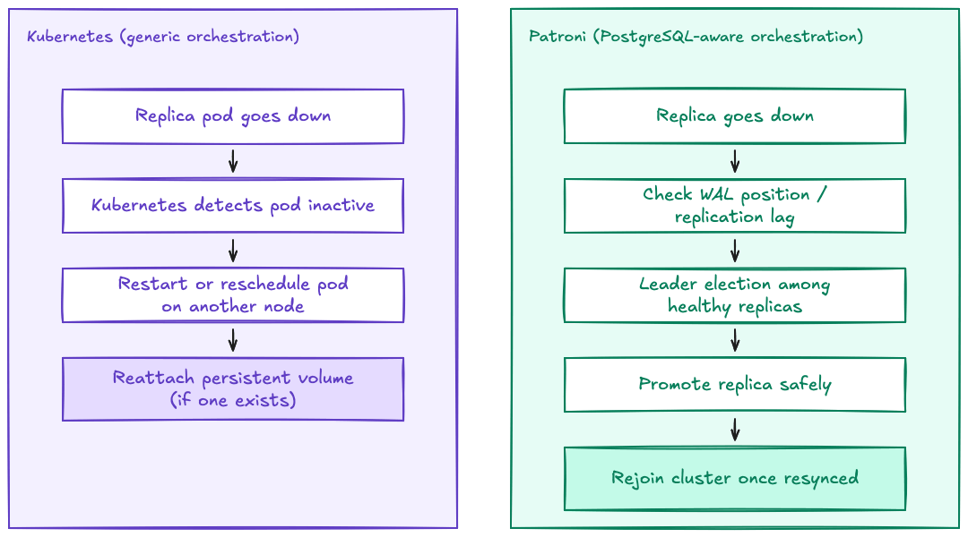 Kubernetes generic failover versus Patroni PostgreSQL-aware failover
