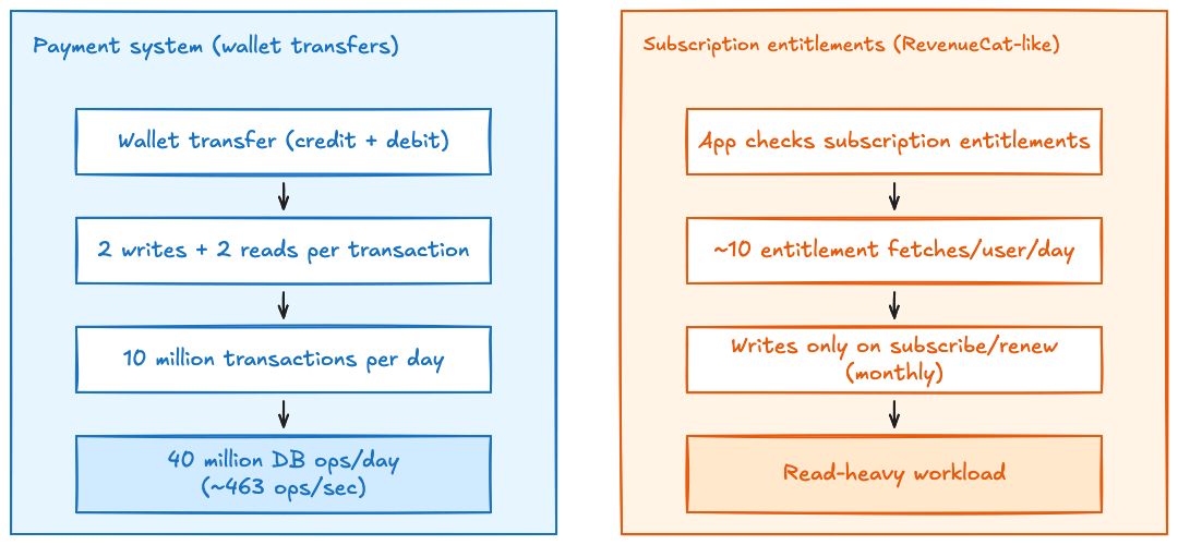 Write-heavy versus read-heavy workload comparison