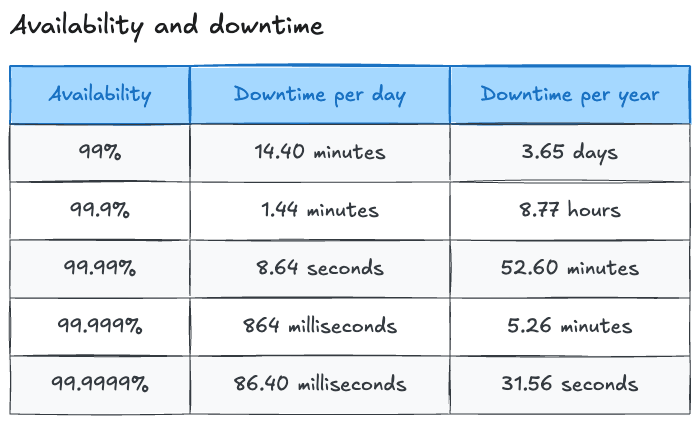 Availability percentages and the downtime they allow