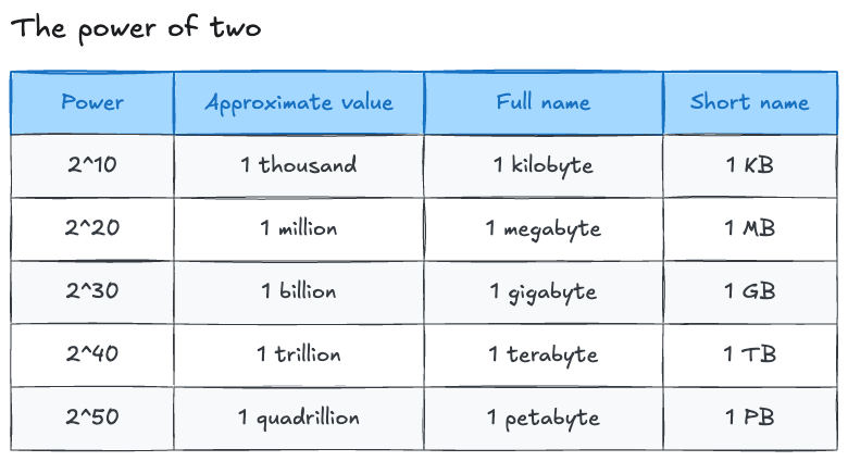 Data volume units, each one a power of two away from the previous